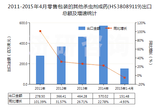 2011-2015年4月零售包裝的其他殺蟲劑成藥(HS38089119)出口總額及增速統(tǒng)計(jì)
